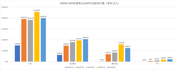 QuestMobile：钉钉最新月活跃用户数1.99亿 抢跑智能化业务