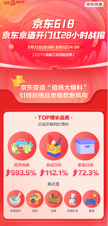 京东京造618开门红28小时战报：营养保