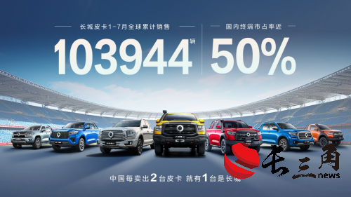 媒体管家： 国内市占率近50% 长城皮卡1-7月全球累计销售超10万辆 蝉联皮卡销冠(图1)