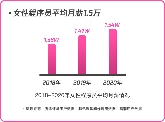 职场力大数据:女性程序员数量两年间增长70% 平均月薪达1.5万(图2) 职场力大数据:女性程序员数量两年间增长70% 平均月薪达1.5万(图2)