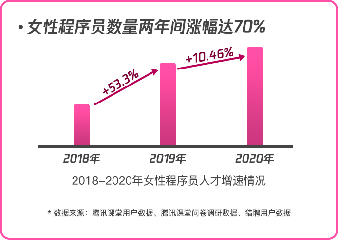 职场力大数据:女性程序员数量两年间增长70% 平均月薪达1.5万(图1) 职场力大数据:女性程序员数量两年间增长70% 平均月薪达1.5万(图1)