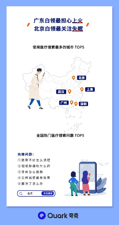 夸克搜索数据：80后跑步抗焦虑，90后花式惜命养生(图3)