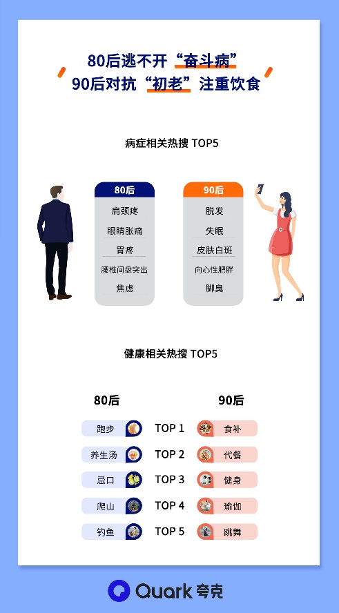 夸克搜索数据：80后跑步抗焦虑，90后花式惜命养生(图2)