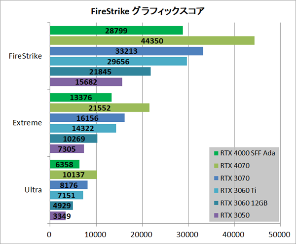 RTX 4000半高小卡实测：性能媲美3060 Ti、功耗低了65％！(图3)