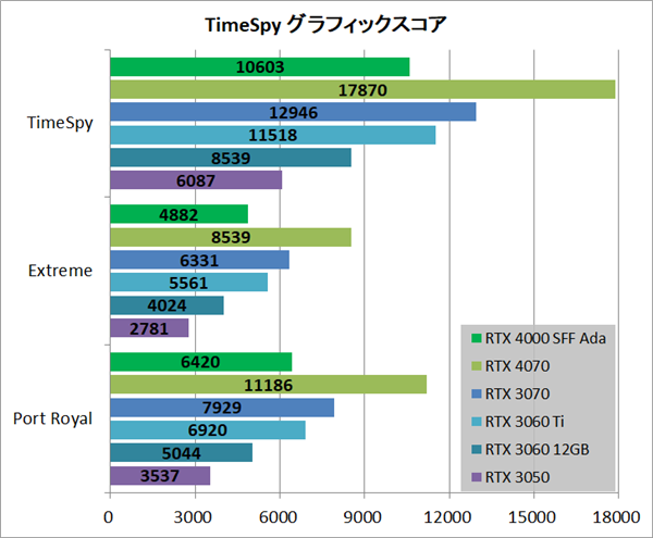 RTX 4000半高小卡实测：性能媲美3060 Ti、功耗低了65％！(图2)