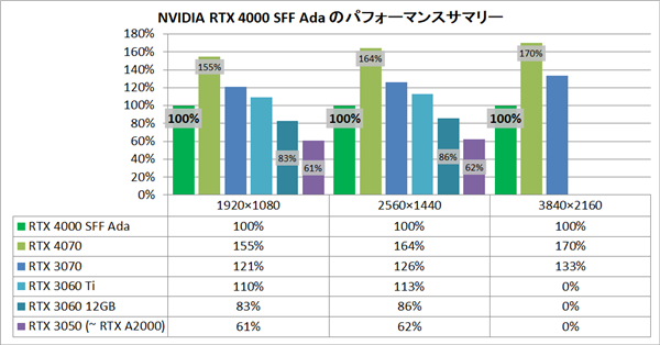 RTX 4000半高小卡实测：性能媲美3060 Ti、功耗低了65％！(图4)