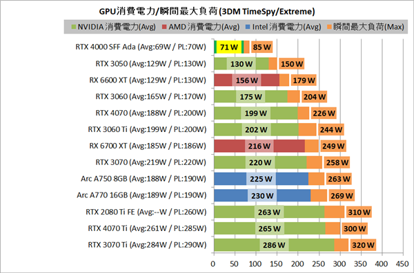 RTX 4000半高小卡实测：性能媲美3060 Ti、功耗低了65％！(图5)