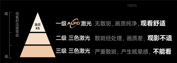 京东投影仪618预售榜第一！当贝X5尽显国货之光(图4)