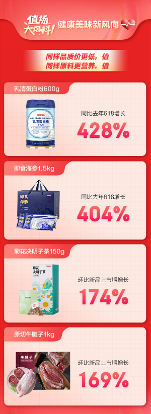 京东京造618开门红28小时战报：营养保健产品总成交额同比增长593.5%(图3)