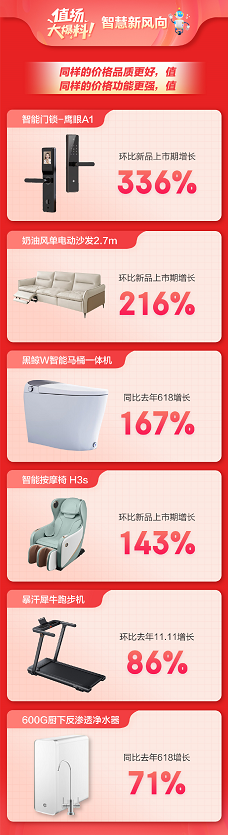 京东京造618开门红28小时战报：营养保健产品总成交额同比增长593.5%(图2)