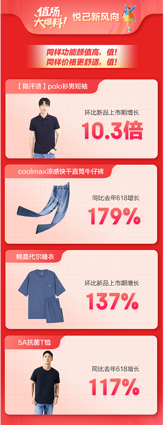 京东京造618开门红28小时战报：营养保健产品总成交额同比增长593.5%(图4)