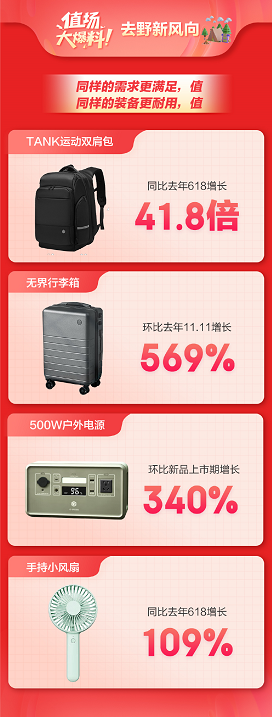 京东京造618开门红28小时战报：营养保健产品总成交额同比增长593.5%(图5)
