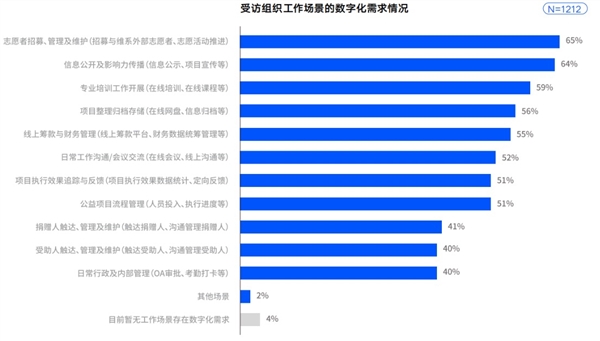 腾讯技术公益数字工具箱升级 助力公益上“云”用“数”(图2)
