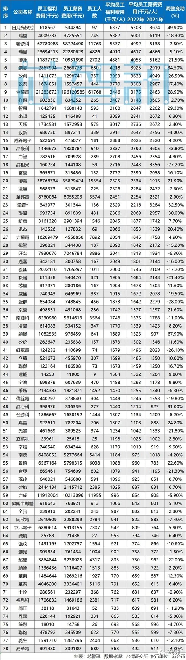 78家台湾半导体企业年薪：联发科115万只排第三！第一暴涨(图1)