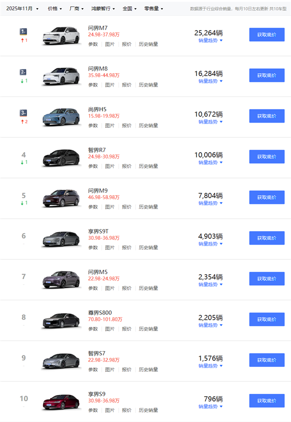 8.1万创新高 鸿蒙智行11月各车型交付出炉：最贵尊界S800不是倒一(图2)